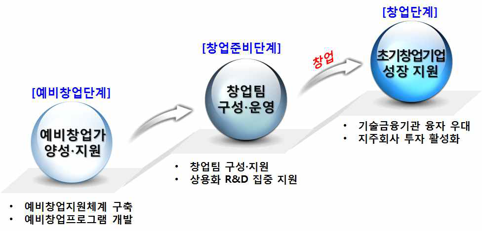 맞춤형 창업지원 개요