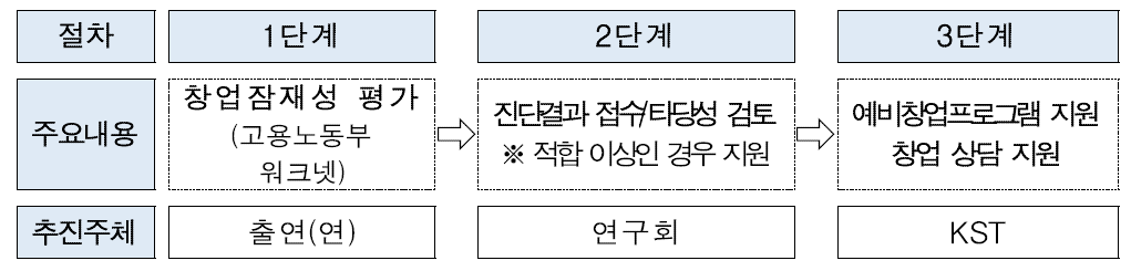 잠재창업가 발굴 절차