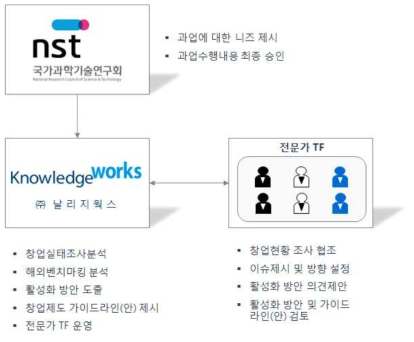 과업 총괄 추진체계