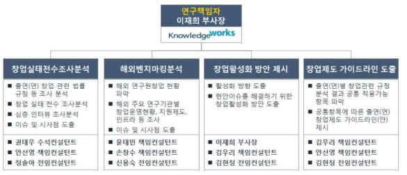 연구팀 추진체계