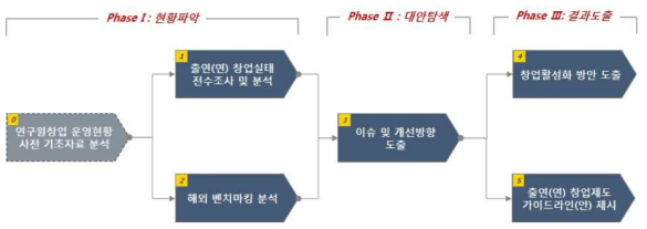 연구 Framework