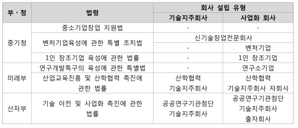 창업 관련 현행 법상 회사 설립 유형