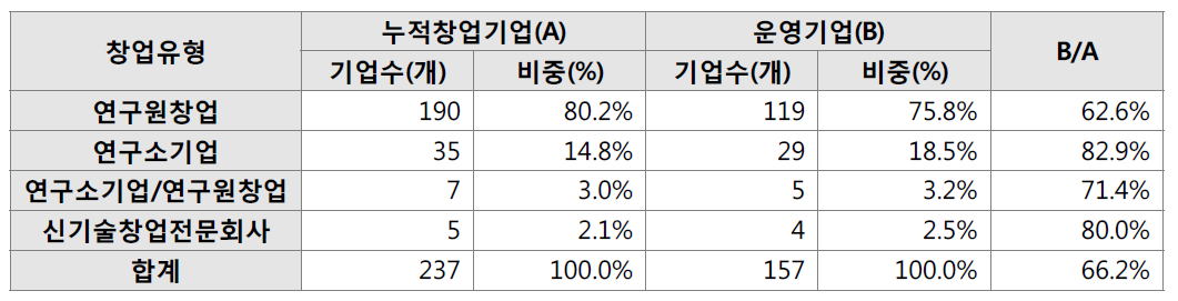 출연(연) 창업유형별 기업 설립 및 운영 현황