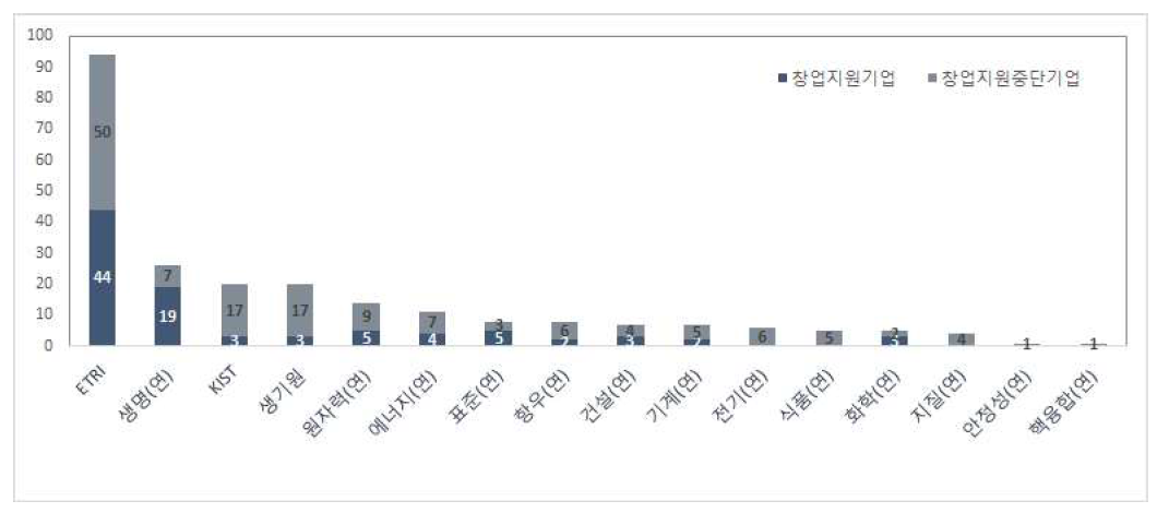 기관별 출연(연) 창업 지원 현황