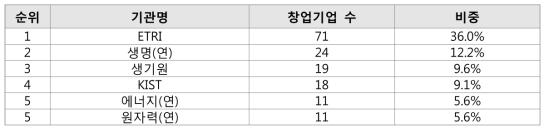 출연(연)별 창업기업 수(상위 6개 기관)