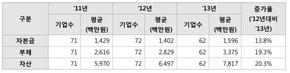 연구원창업 기업 재무현황