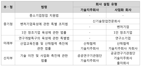 창업 관련 현행 법상 회사 설립 유형