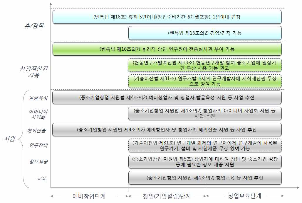 연구원창업 단계별 관련 법조문 비교 * 실선: 창업관련 조항, 점선: 창업과 간접적 관련 조항