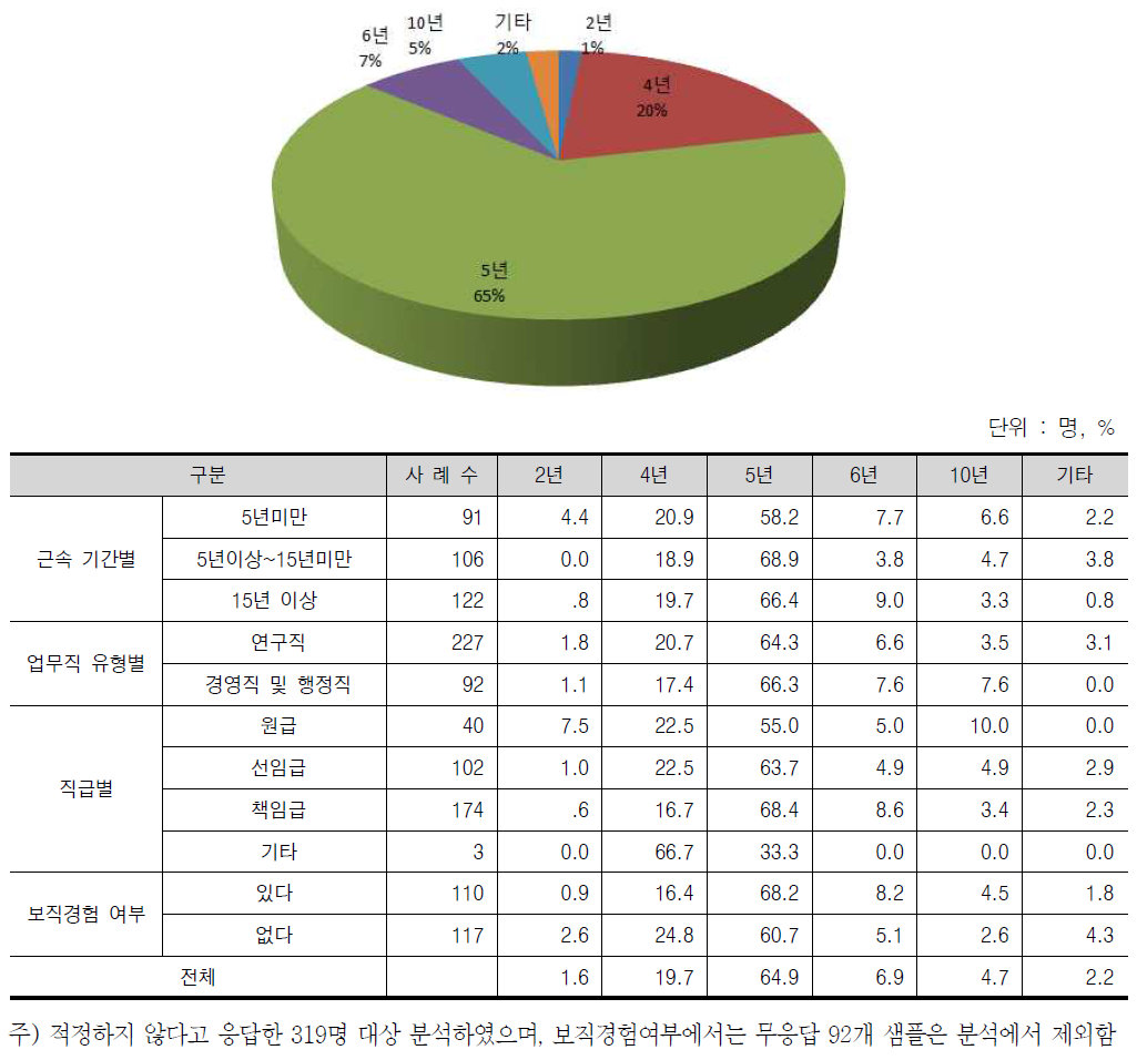 적정임기 인식