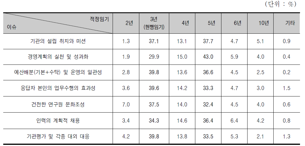 주요이슈에 대한 기관장 적정임기 인식