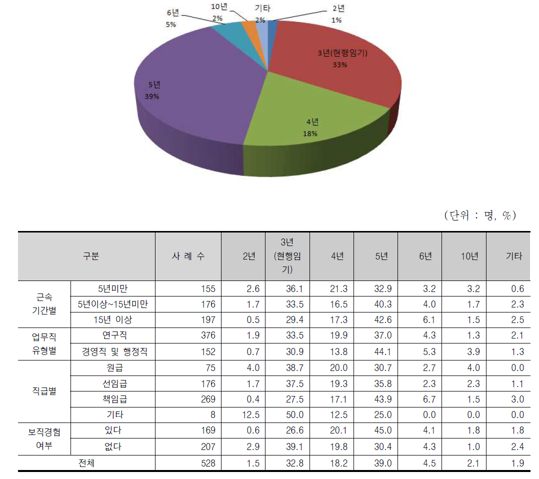 모든 이슈를 고려한 기관장 적정임기 인식