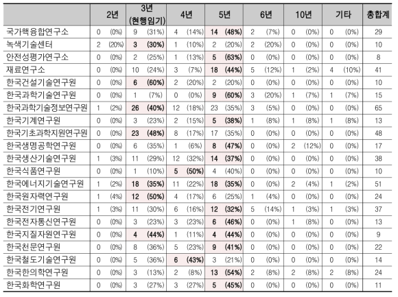 기관별 기관장 적정임기 인식