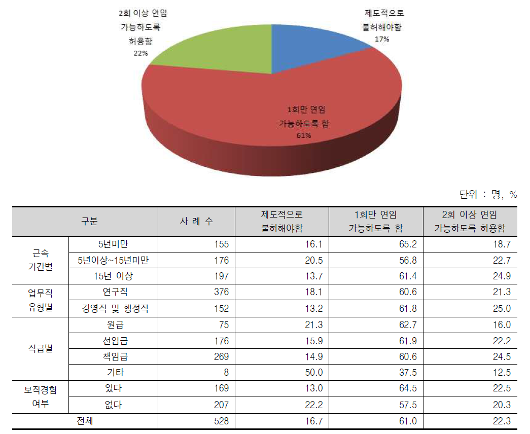 기관장 연임에 대한 의견