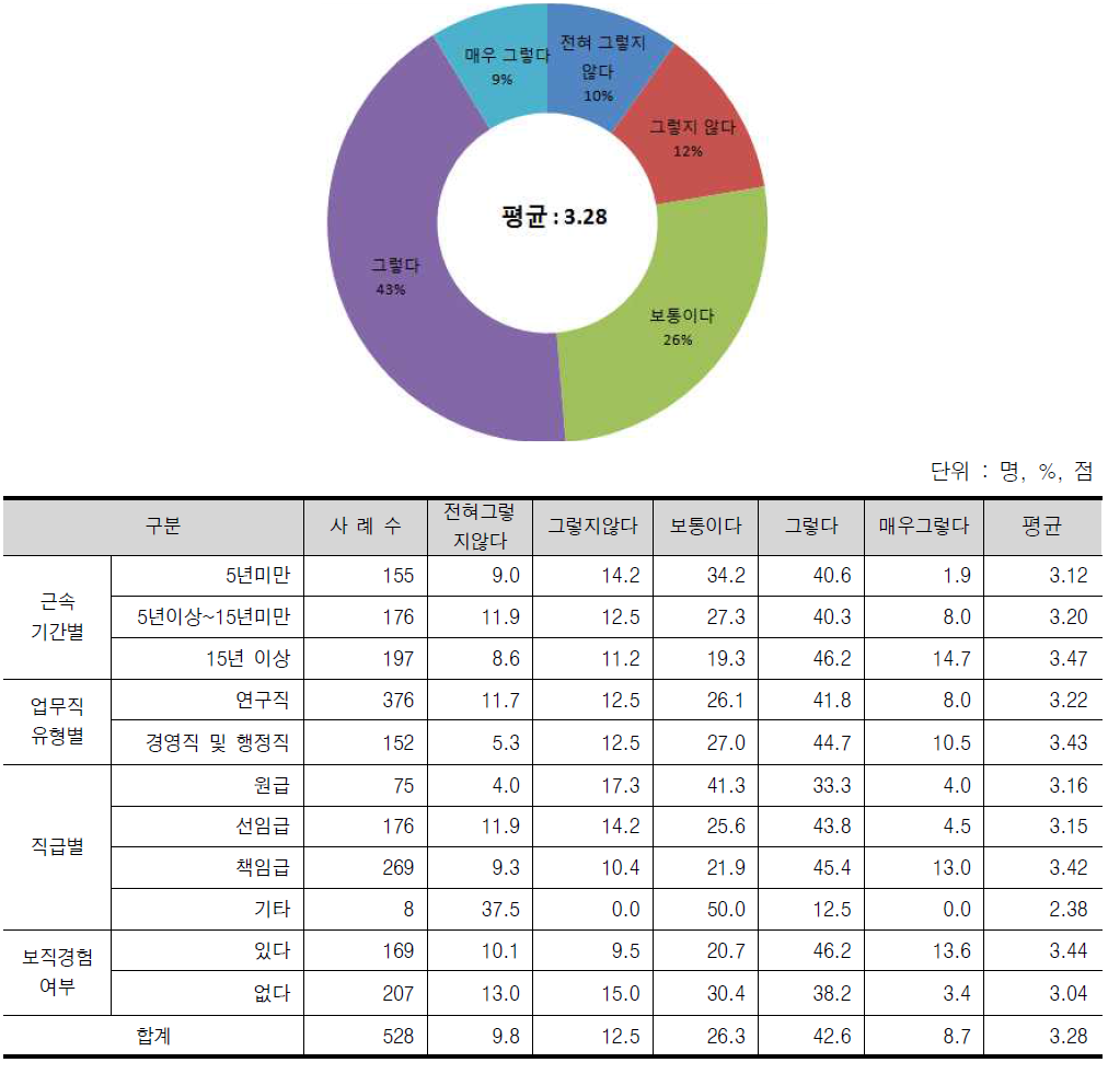 임기연장시 책임경영에 대한 기대