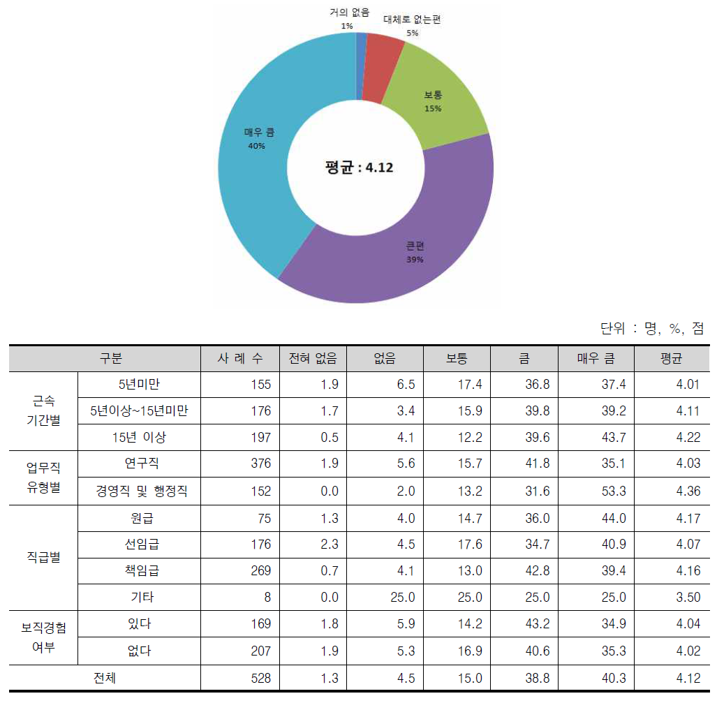 신규기관장의 취임과 업무몰입