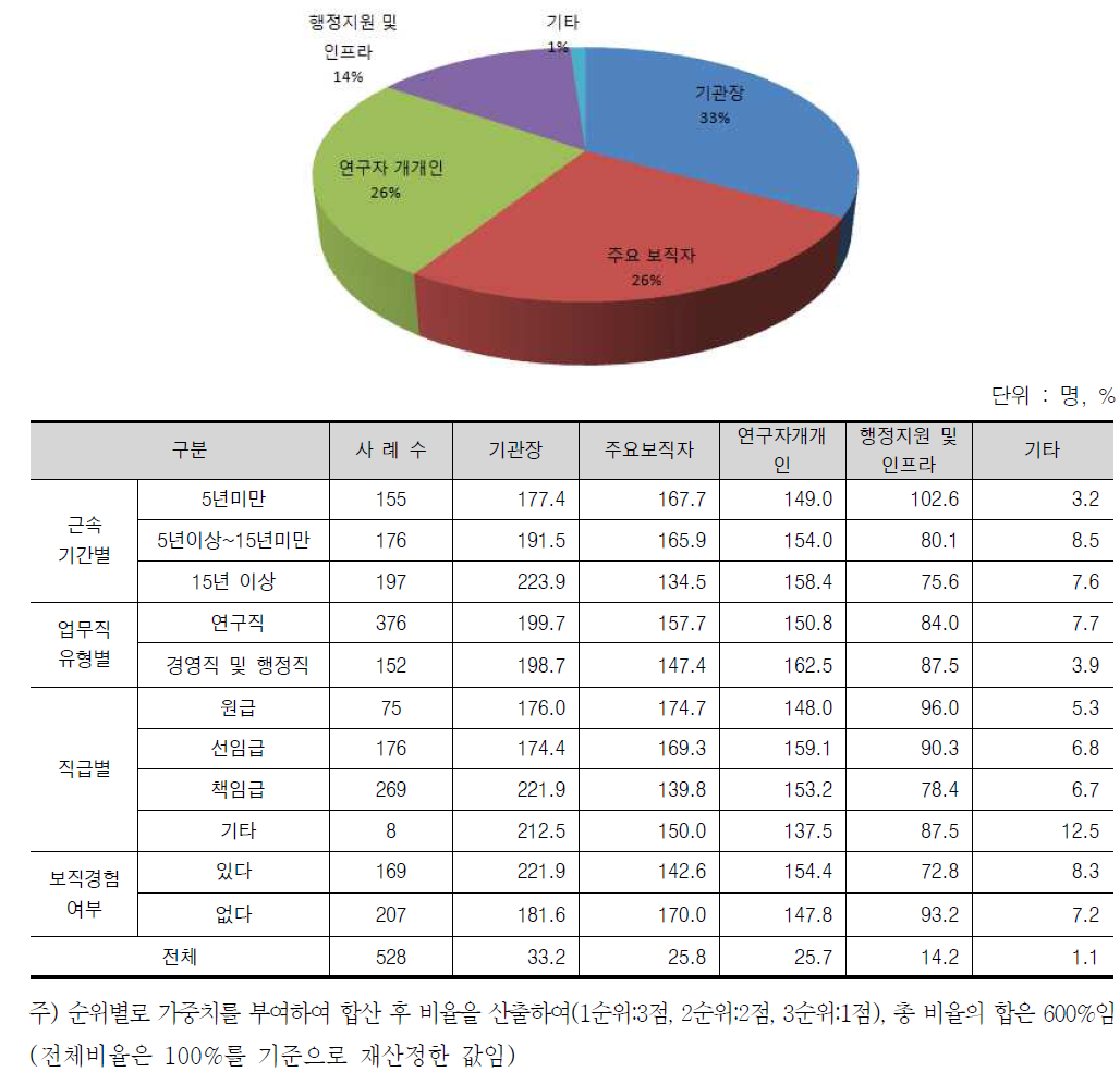 건전한 연구문화조성에의 영향요인