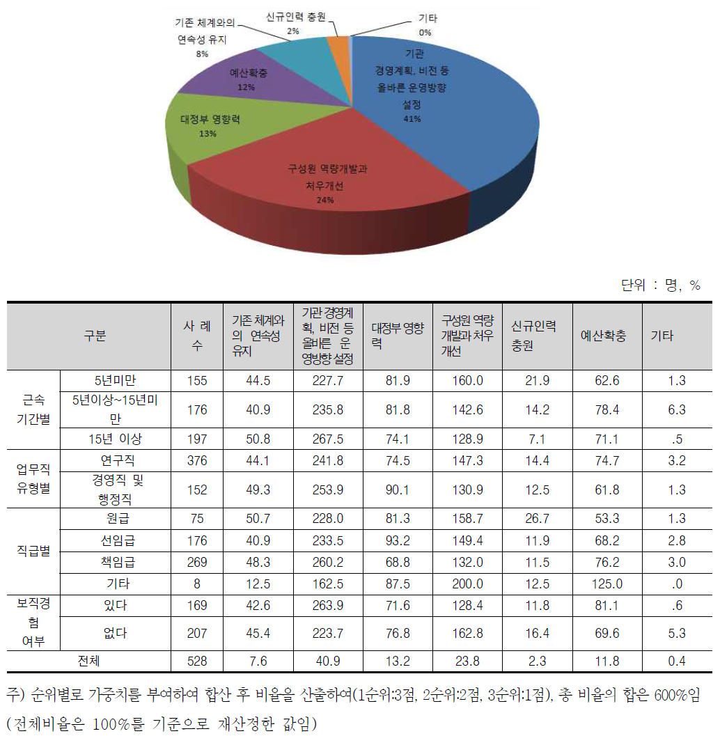 기관장의 역할 중 중요역할