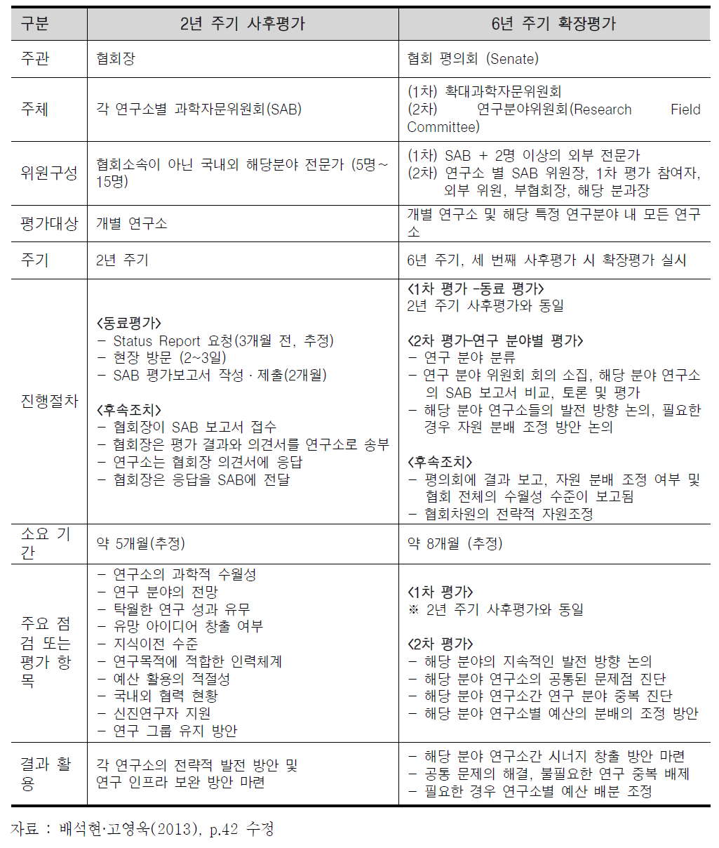 연구소별 성과평가 유형