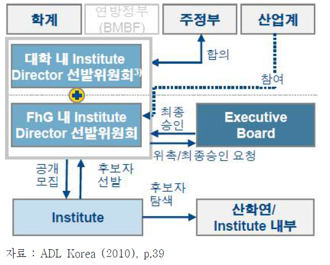 프라운호퍼 산하 연구소장 선임절차