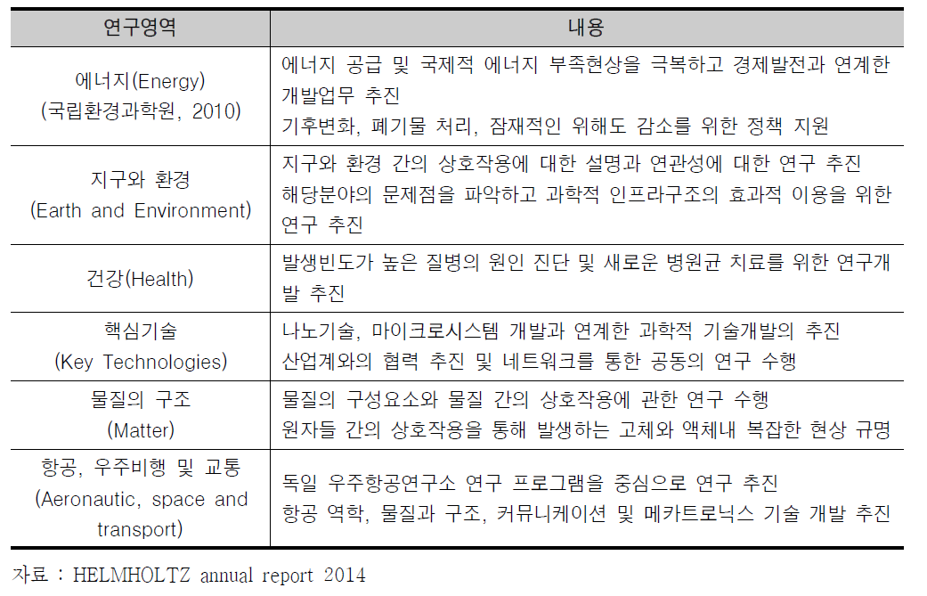 헬름홀츠 산하 연구센터의 연구영역