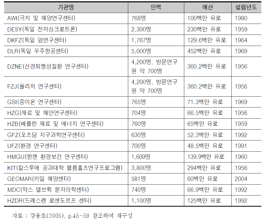 헬름홀츠연구협회 산하기관 개요