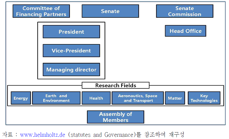 헬름홀츠연구협회 조직도(거버넌스)