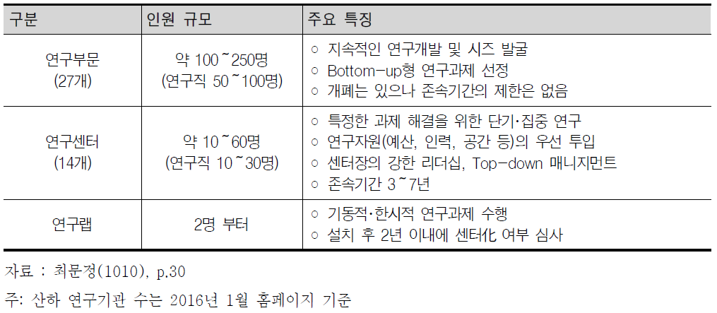 산업기술종합연구소 산하 연구기관