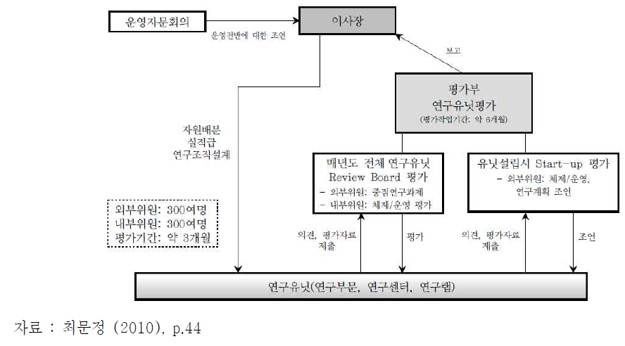 산업기술종합연구소 산하연구소 평가의 구조