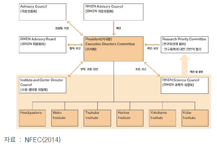 이화학연구소의 행정체제