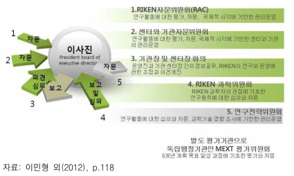 이화학연구소의 지배구조