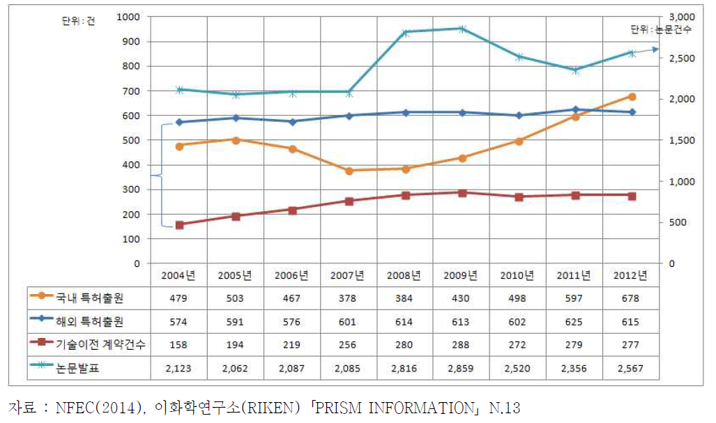 이화학연구소의 연구성과