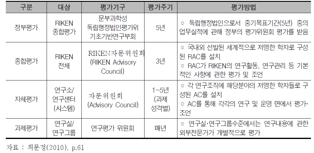 이화학연구소의 평가제도