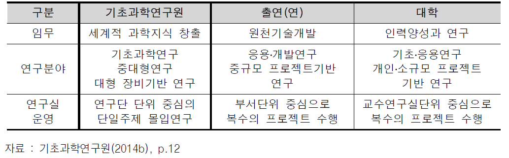 IBS와 대학 ․출연(연)과의 차별성