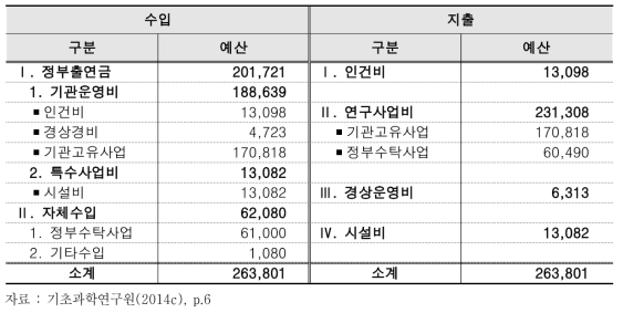 기초과학연구원 예산 현황 (단위 : 백만원)