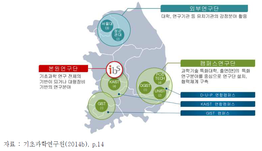 기초과학연구원 연구단 구성