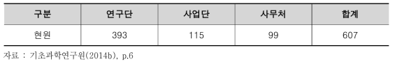 기초과학연구원 인력 현황 (단위 : 명, ’14년 9월말 기준)