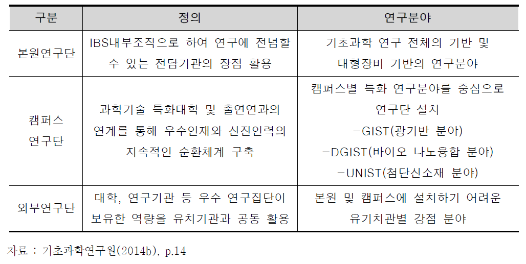 기초과학연구원 연구단 유형