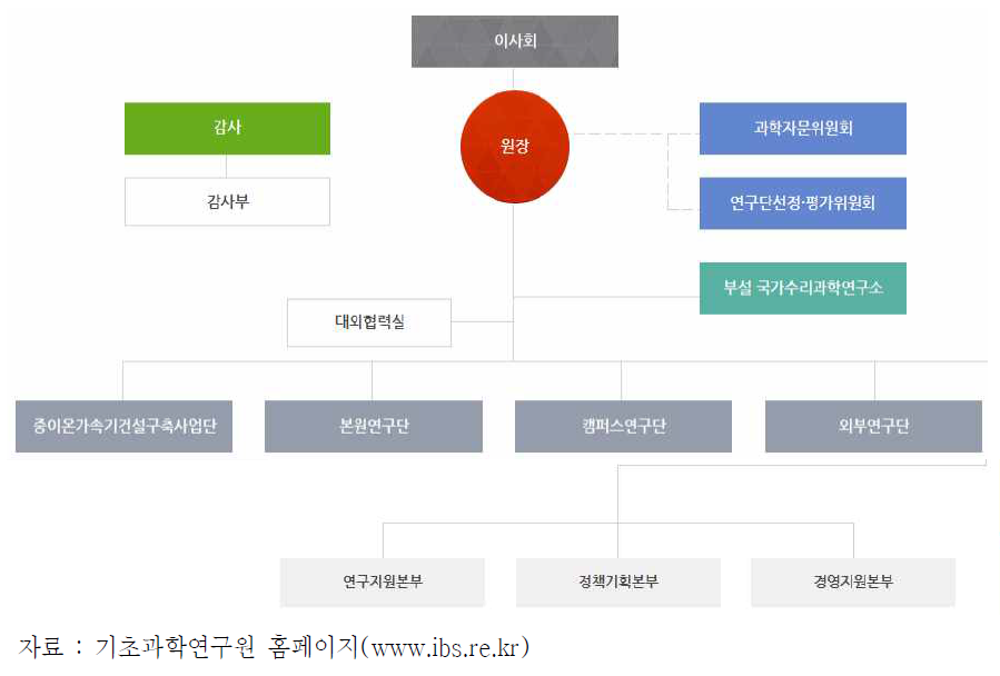 기초과학연구원 조직도