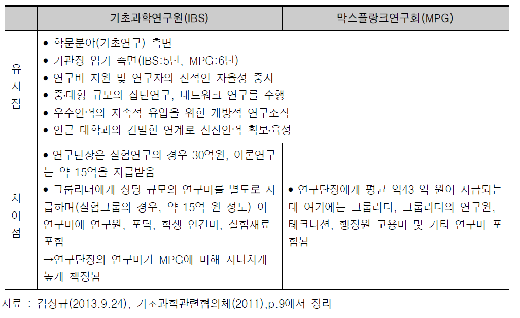 기초과학연구원과 막스플랑크연구회 비교