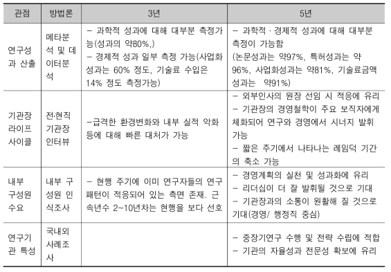 현행(3년)과 대안(안)(5년)에 따른 관점별 비교