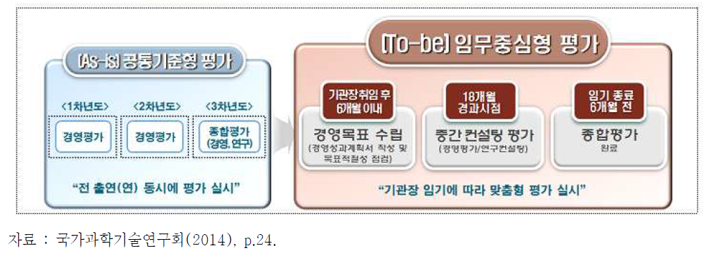 과학기술분야 출연연 임무중심형 기관평가의 특징