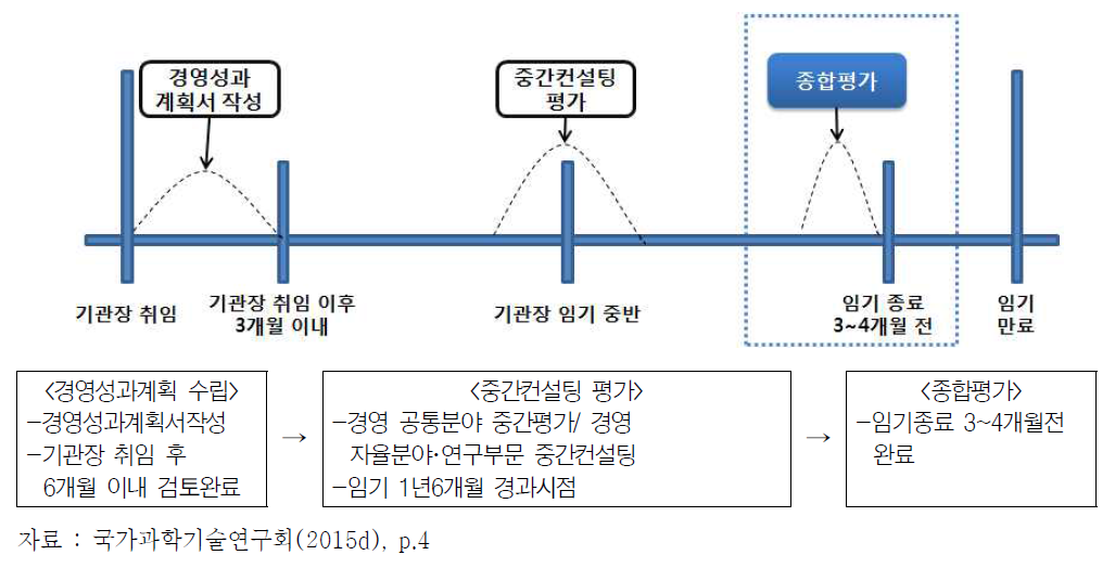 기관장 임기에 따른 평가주기 및 과정