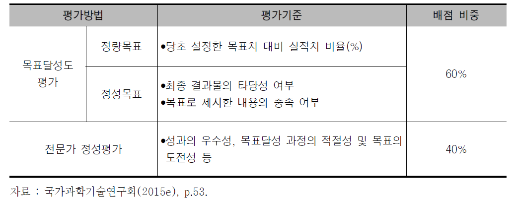 평가방법별 평가기준 및 배점 비중