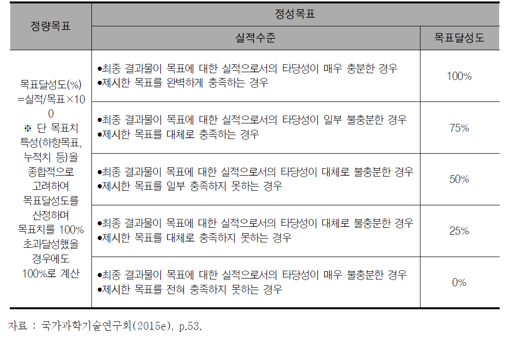 목표달성도 산정기준