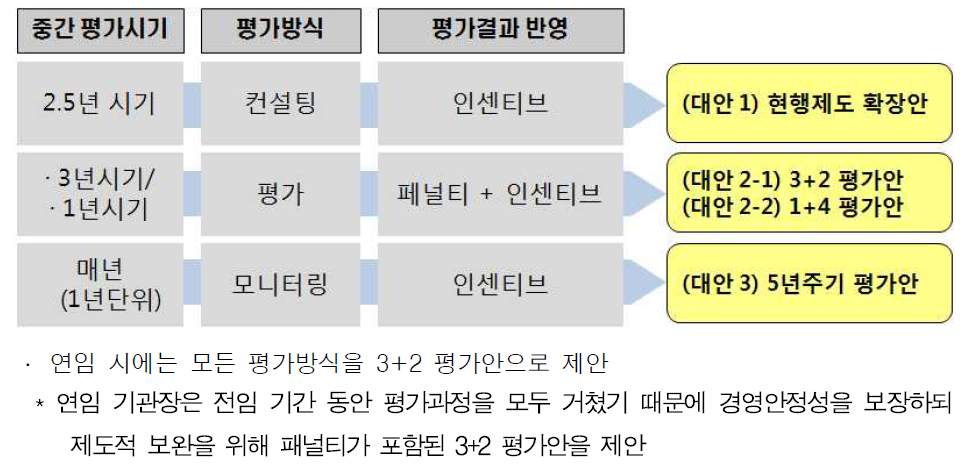 평가제도 대안 탐색