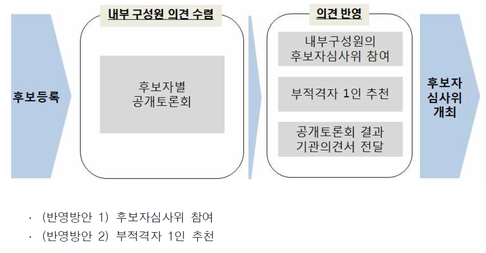 내부구성원 의견수렴 및 반영 방안 제안