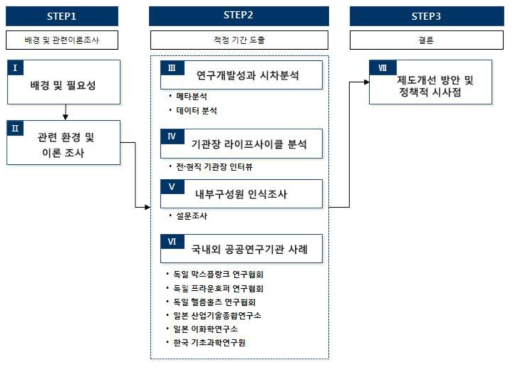 연구추진절차