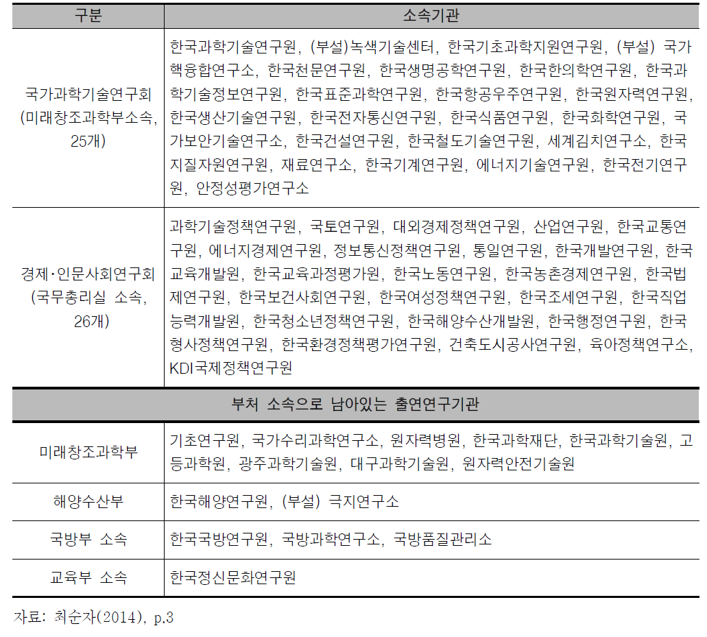 국책연구기관 성격별 분류