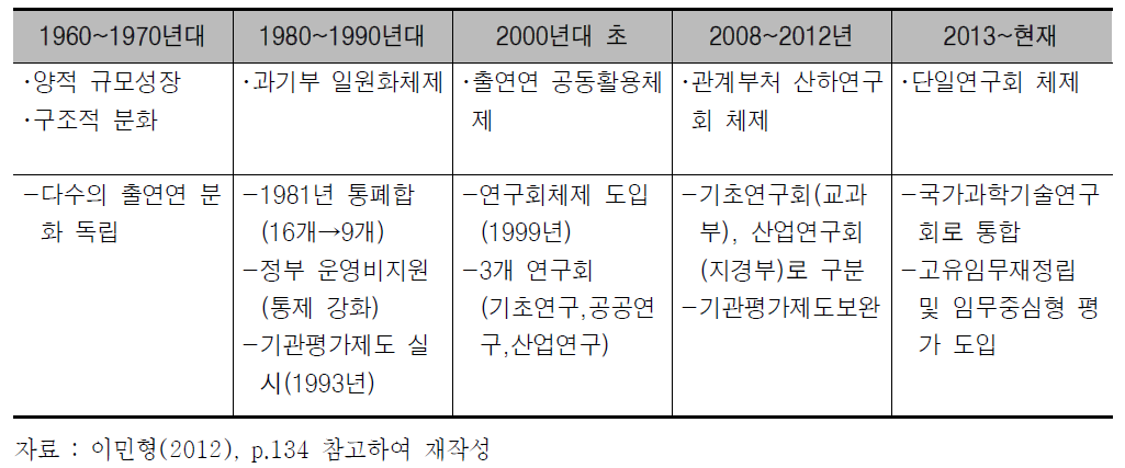 과학기술분야 출연연구기관 구조 변화 과정