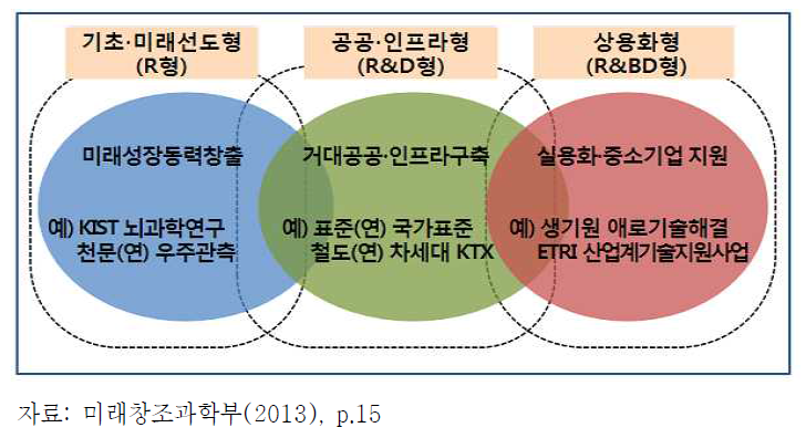 출연연별 고유임무 재정립 및 상호협력